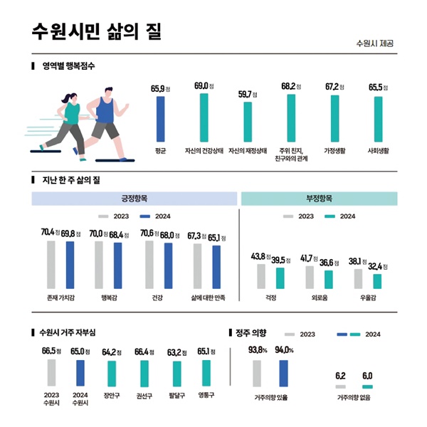수원시민 삶의 질(인포그래픽).