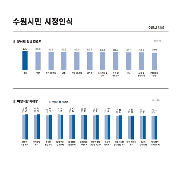 수원시민 시정인식(인포그래픽).