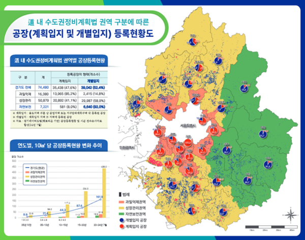 수정법 권역 구분에 따른 공장(계획입지 및 개별입지) 등록현황도(24년 7월).