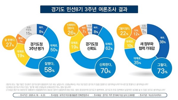 여론조사 결과 그래프.