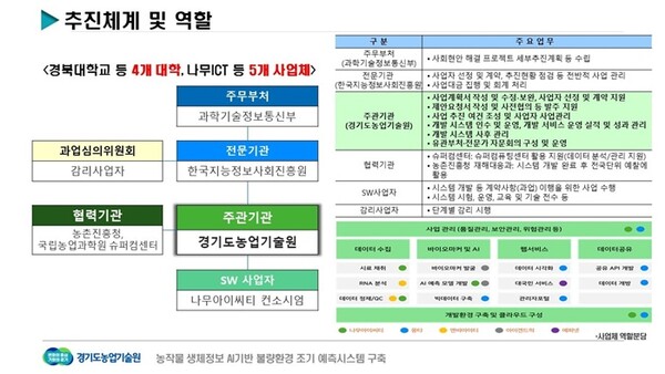 AI 기반 농작물 불량환경 예측시스템 구축 추친체계. (자료=경기도농업기술원)