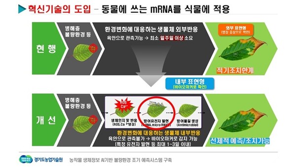 생체정보 기반 불량환경 대응 체계. (자료=경기도농업기술원)