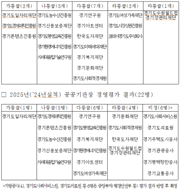 2025년(’24년실적) 공공기관 및 기관장 경영평가 결과
