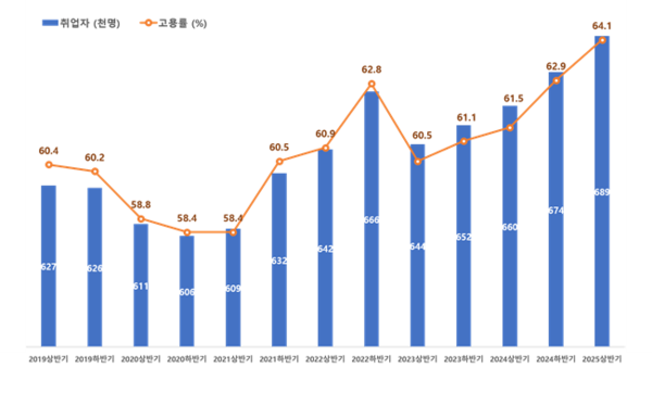 2019년 상반기~2025년 상반기 수원시 고용률 추이.