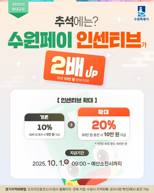 수원페이 인센티브 20% 확대 홍보물.