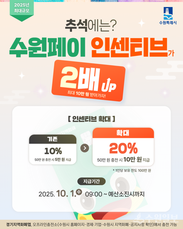 10월1일부터 20%로 확대되는 수원페이 인센티브 홍보물.