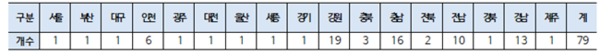 시.도별 지역학부모지원센터 현황(2025년 기준).