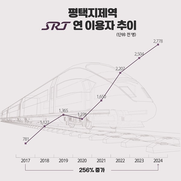 평택지제역 SRT 연 이용자 추이.