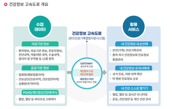건강정보 고속도로 개요.
