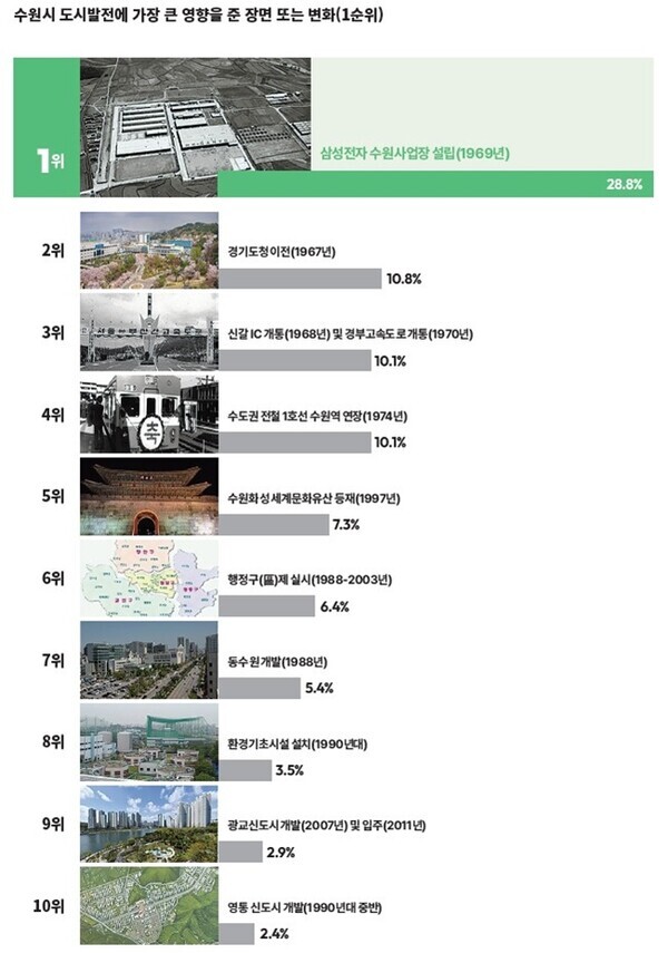 수원 도시 발전에 영향을 미친 10대 장면(사진=수원시)