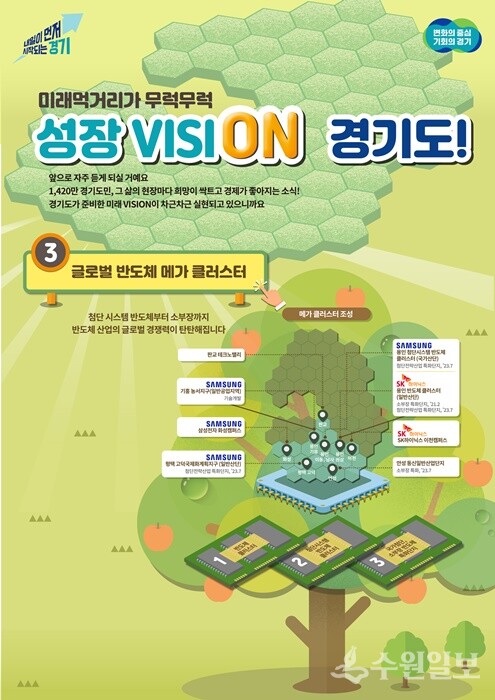 '세계 최대 반도체 메가 클러스터 조성' 인포그래픽. (자료=경기도)