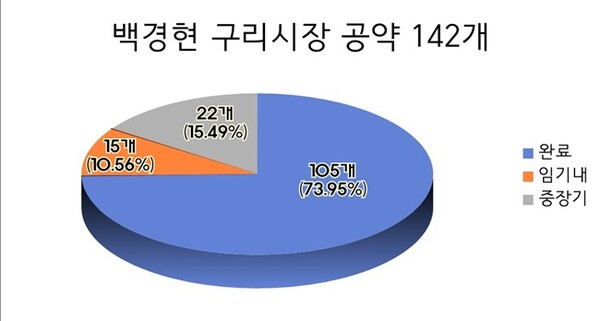 백경현 구리시장 공약 이행률 도표.