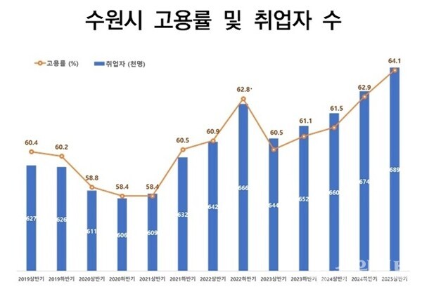 수원시 고용률 및 취업자 수 변화 그래프.(사진=수원시)