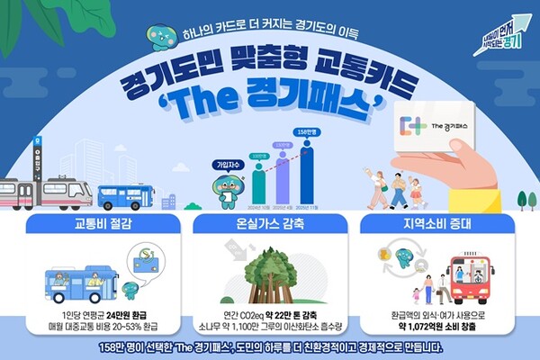 The 경기패스 홍보 이미지.