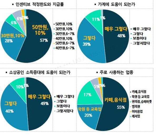 수원페이 사용자 설문조사 결과 그래프.