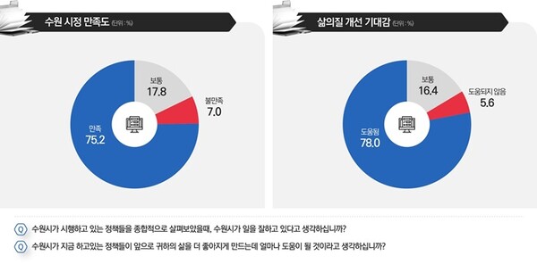 시정만족도와 삶의 질개선 기대감.