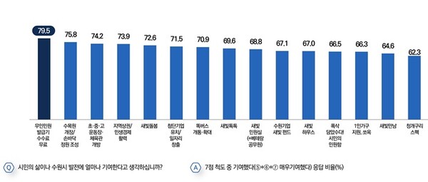 시민의 삶과 수원시 발전 기여도.
