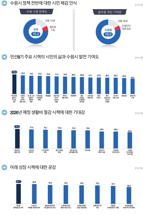 시민체감 인식조사 종합결과.
