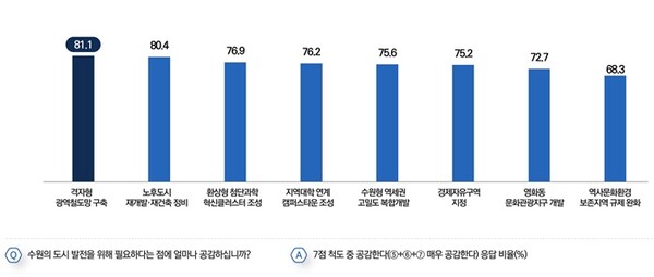 미래 정책 공감정도.