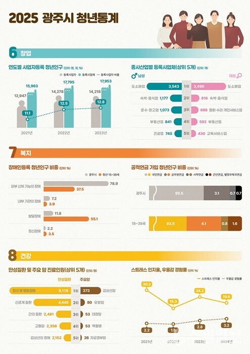 광주시,청년 통계 분석표.