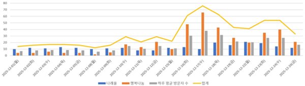 2025년 `12월 화성특례시 그냥드림 방문자 수 현황(출처 – 화성나래울복지관, 화성남부종합사회복지관)