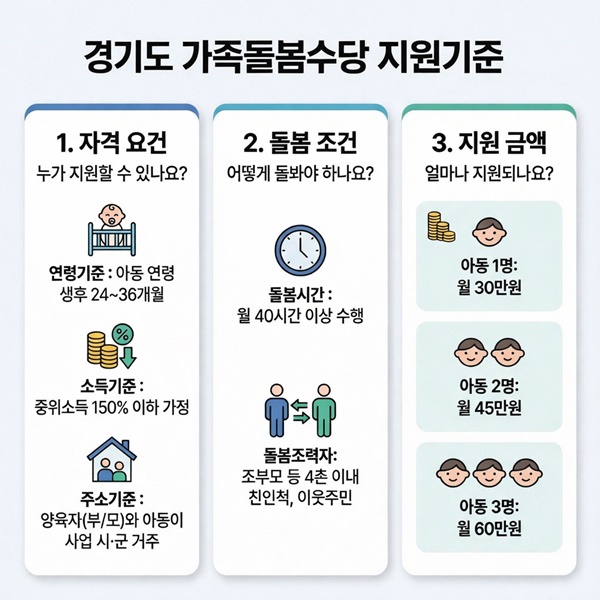 경기도 가족돌봄수당 지원기준.