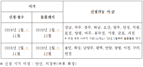 가족돌봄수당 시.군별 신청 일정.