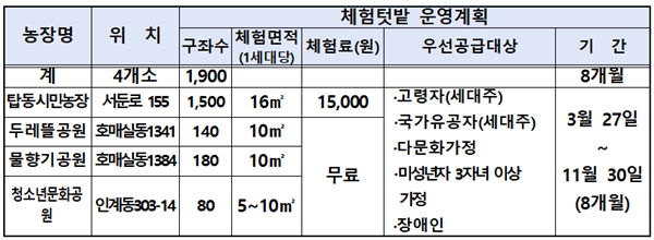 텃밭현황.