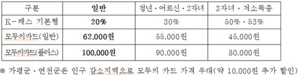 2026년 The 경기패스 환급률 및 환급 기준금액.