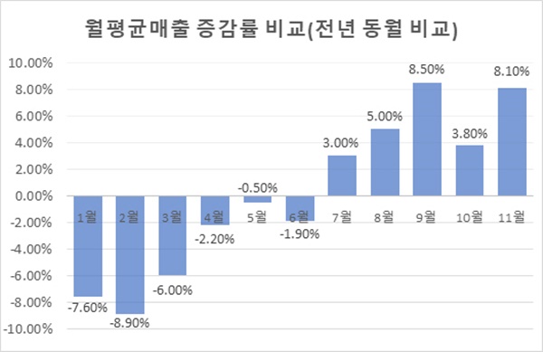 관내 소상공인 월평균 매출 증감률 비교(전년 동월 비교).