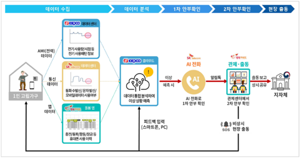 가평군, 'AI 안부 든든 서비스' 단계별 확인 절차 유형.