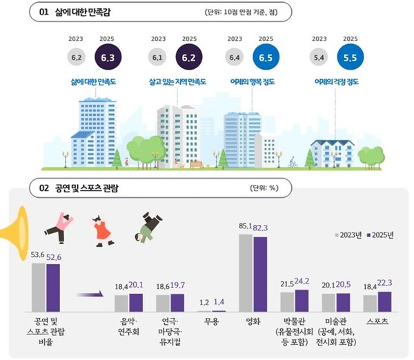 ‘2025년 경기도 사회조사’ 결과 그래픽.