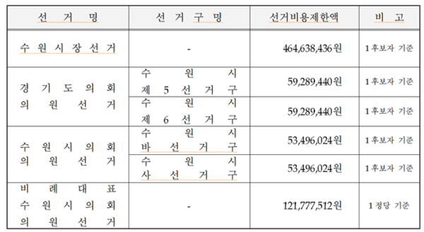 제9회 지방선거 선거비용제한액 확정 현황. (자료=수원시팔달구선거관리위원회)