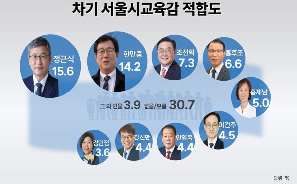 차기 서울시교육감 다자 후보 적합도 여론조사. (이미지=스트레이트뉴스)