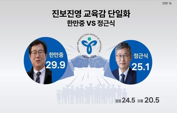 한만중과 정근식 등 진보진영 2인 교육감 후보 결선시 지지도. (이미지=스트레이트뉴스)