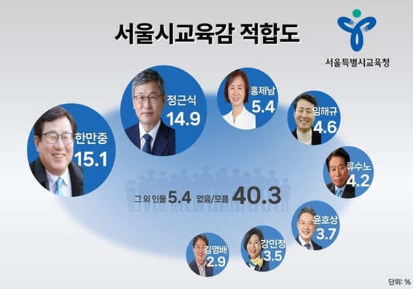 서울시교육감 적합도. (이미지제공=스트레이트뉴스)