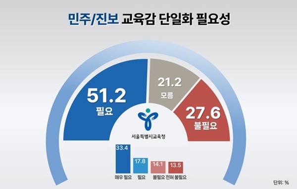 민주/진보 교육감 단일화 필요성. (그래픽제공=스트레이트뉴스)