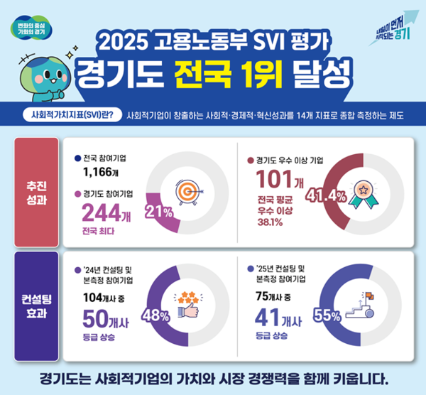 '2025년 고용노동부 사회적가치지표(SVI)평가' 경기도 전국 1위 달성 그래픽 자료.