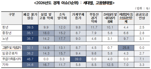 1) 질문 : 요즘 귀하께서 수원시민으로서 해결이 시급하다고 느끼는 생활문제는 무엇입니까?