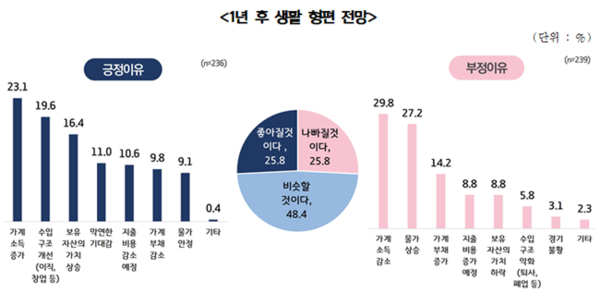 1) 질문 : 현재 귀댁의 생활형편은 1년 후에 현재 보다 좋아질 것 같습니까, 나빠질 것 같습니까, 혹은 비슷할 것 같습니까?