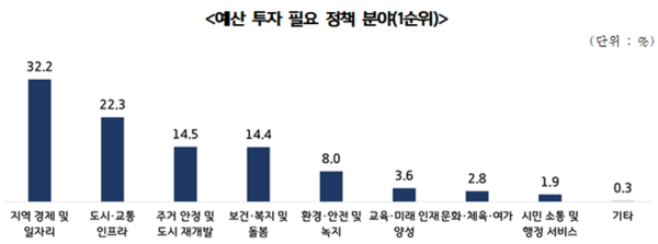1) 질문 : 내년(2026년) 수원시가 예산을 집중적으로 투입해야 할 가장 중요한 정책 분야는 무엇입니까? 중요한 2가지를 순서대로 선택해 주십시오.