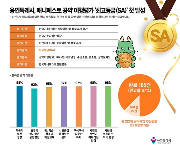 용인특례시가 한국매니페스토실천본부의 '2026년 전국 기초단체장 공약이행 및 정보공개 평가'에서 최고등급인 'SA'를 받았다. (자료=용인시)