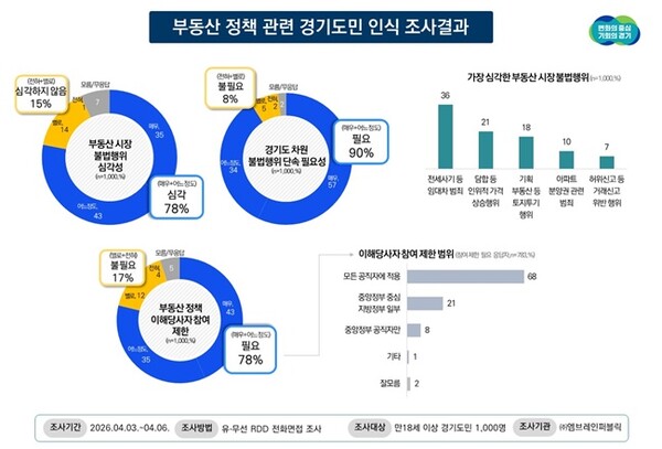 경기도 부동산정책 관련 경기도민 인식 조사결과 그래프.
