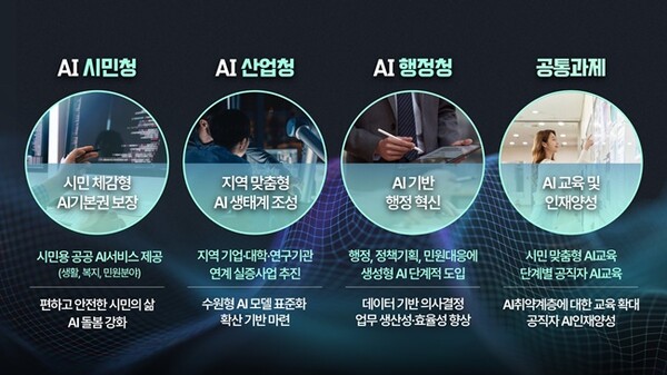 인공지능 시민청, 인공지능 산업청, 인공지능 행정청 역할 소개. (자료=수원시)