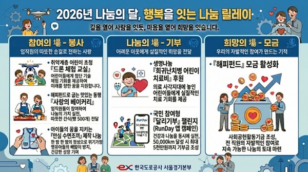 한국도로공사 서울경기본부 ‘행복을 잇는 나눔릴레이’ 인포그래픽. (구글의 생성형 AI 모델인 ‘나노 바나나 2’ 활용해 제작)