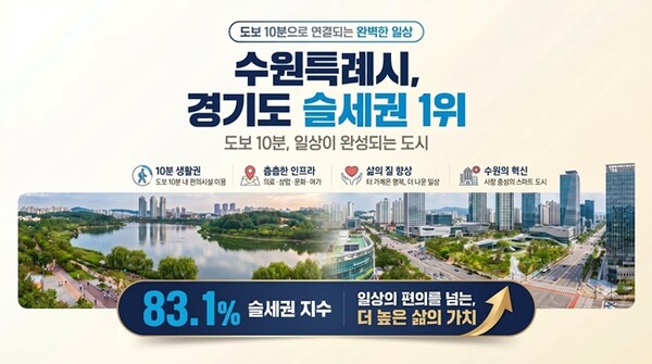 ‘수원특례시, 경기도 슬세권 지수 1위’ 인공지능 생성 이미지.