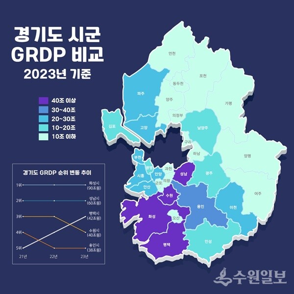 경기도 시.군 지역내총생산 비교(2023년 기준).