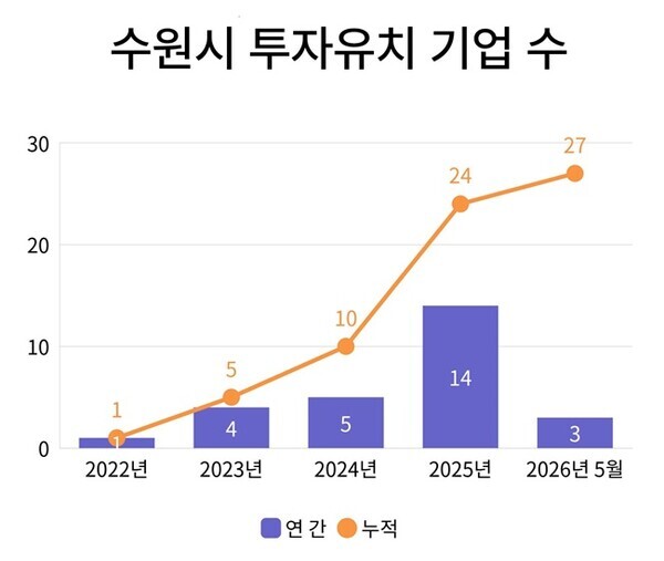 수원시 투자유치 기업 수(자료=수원시)