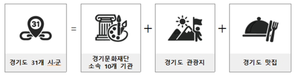 '경기 문화예술로 원(Circle)+31' 사업 구성도.
