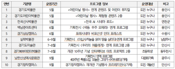 '경기 문화예술로 원(Circle)+31' 기관별 프로그램 운영 정보.